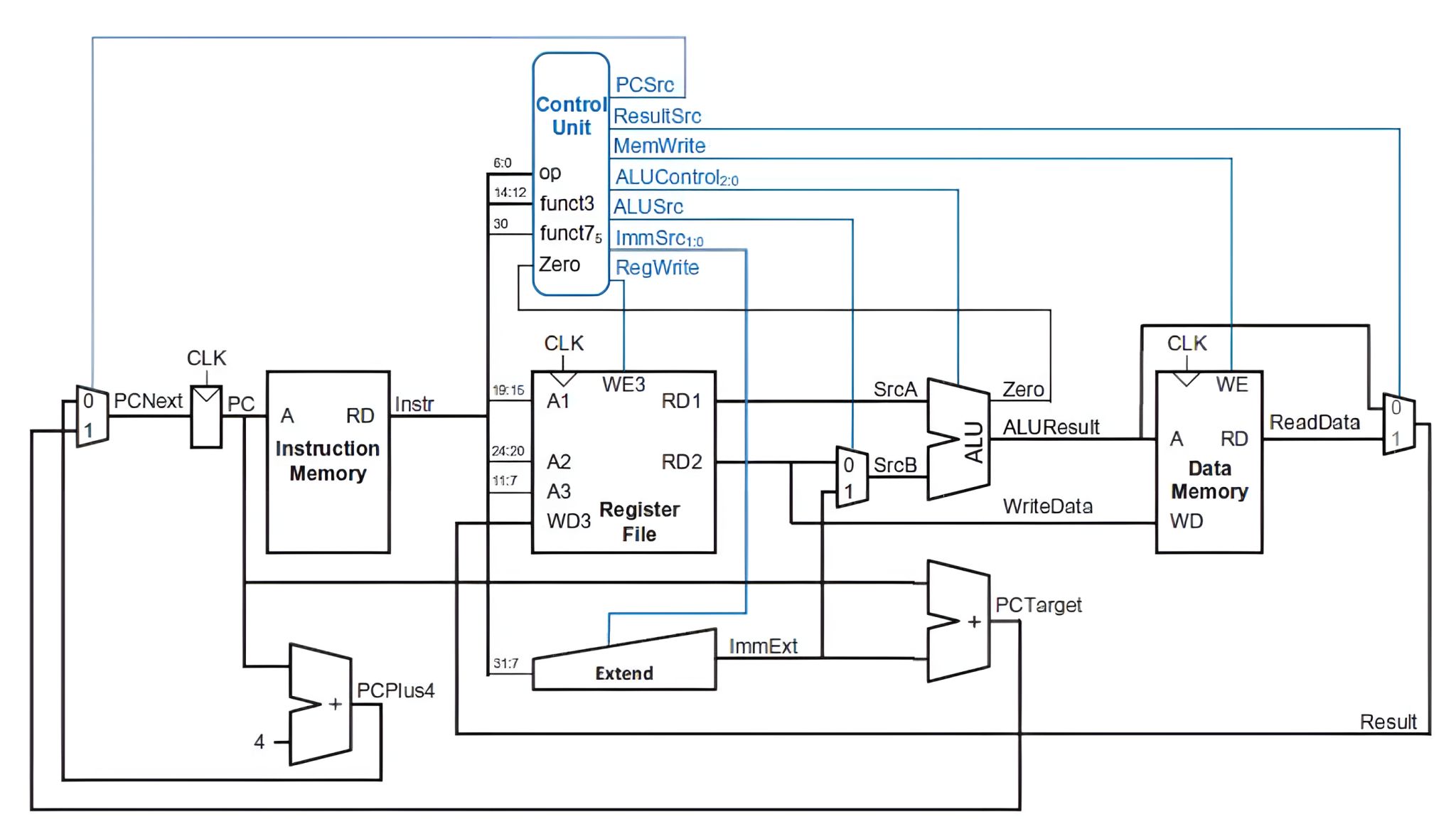RISC-V Processor